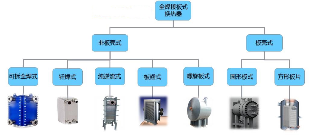 板式換熱器,板式換熱器機組,鈦材板式換熱器,板式冷凝器,全焊接板式換熱器,釬焊板式換熱器,衛(wèi)生級板式換熱器,寬流道板式換熱器,容積式換熱器,盤管換熱,換熱設(shè)備,板式冷卻器,換熱器廠家,換熱設(shè)備