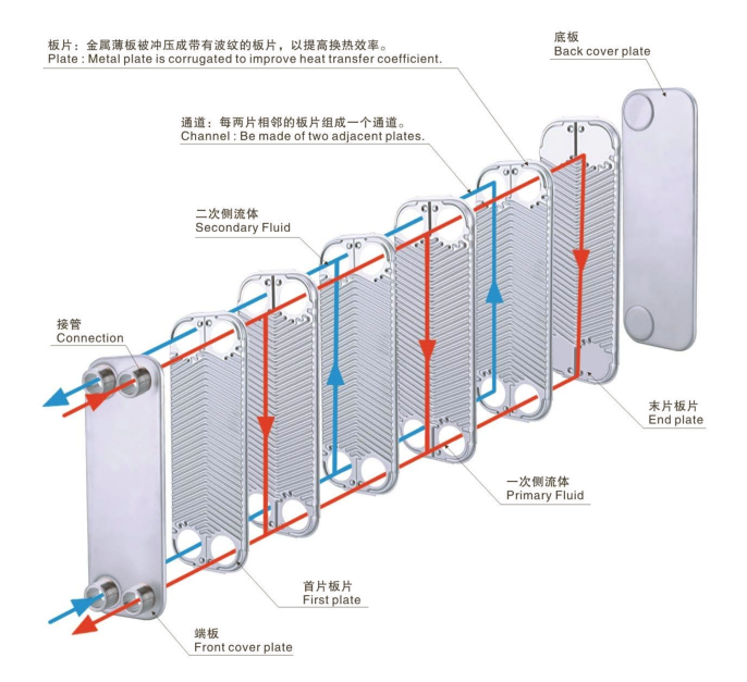 板式換熱器,板式換熱器機(jī)組,鈦材板式換熱器,板式冷凝器,全焊接板式換熱器,釬焊板式換熱器,衛(wèi)生級(jí)板式換熱器,寬流道板式換熱器,容積式換熱器,盤管換熱,換熱設(shè)備,板式冷卻器,換熱器廠家,換熱設(shè)備